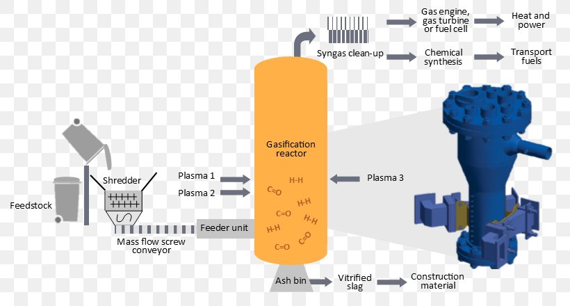 Plasma Gasification Waste Technology Screw Conveyor, PNG, 805x440px, Gasification, Brand, Communication, Conveyor System, Diagram Download Free