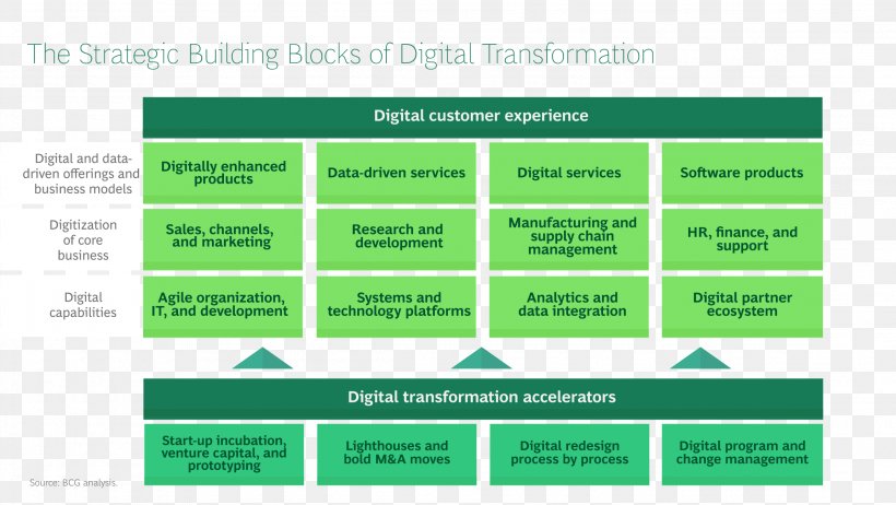 Boston Consulting Group Innovation Information Putting Artificial Intelligence To Work Industry, PNG, 2304x1300px, Boston Consulting Group, Area, Booz Company, Brand, Chief Executive Download Free