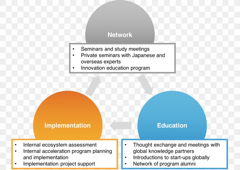 Organization Business Process Japan Innovation, PNG, 1334x942px, Organization, Brand, Business, Business Process, Communication Download Free