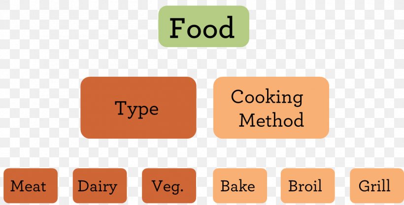 Controlled Vocabulary Taxonomy Index Term Cooking, PNG, 1360x692px, Controlled Vocabulary, Area, Brand, Categorization, Communication Download Free