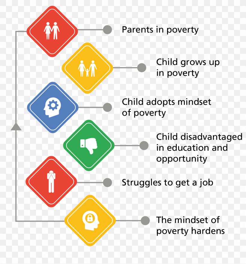 Cycle Of Poverty Thought History Of Mentalities Belief, PNG, 1712x1841px, Poverty, Area, Attitude, Belief, Brand Download Free