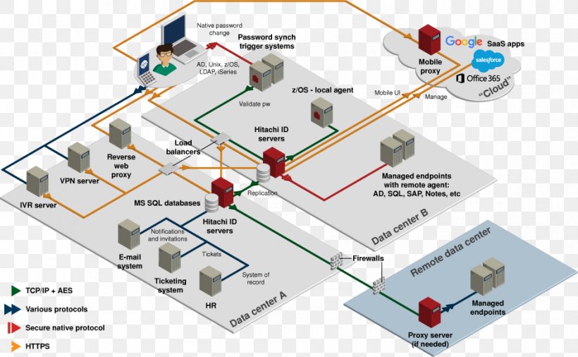 Network Architecture Identity Management Diagram Computer Network, PNG, 941x581px, Network Architecture, Architecture, Computer Network, Computer Network Diagram, Computer Servers Download Free