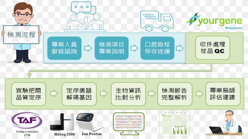 Genetic Testing Non-Invasive Prenatal Testing 有劲生物科技有限公司 Genetic Disorder, PNG, 1605x902px, Genetic Testing, Area, Brand, Communication, Diagram Download Free