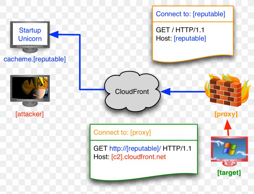 Domain Fronting Domain Name Web Page .info .test, PNG, 1391x1066px, Domain Name, Area, Brand, Com, Communication Download Free