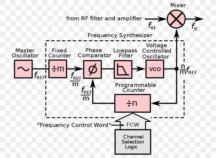 Phaselocked Loop Frequency Synthesizer Information ADPLL Document, PNG