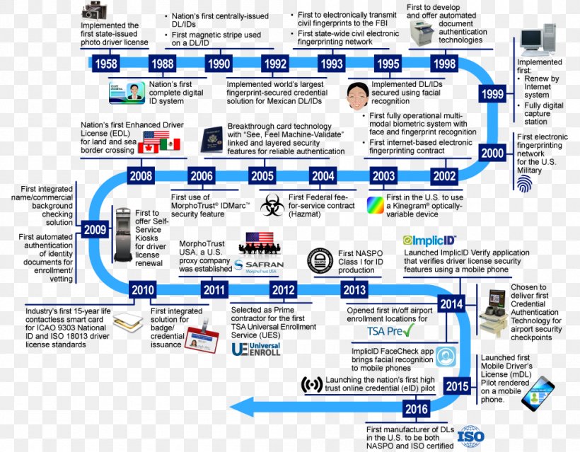 History Of Technology Safran Identity And Security Innovation, PNG, 1000x780px, History, Area, Biometrics, Diagram, Digital History Download Free