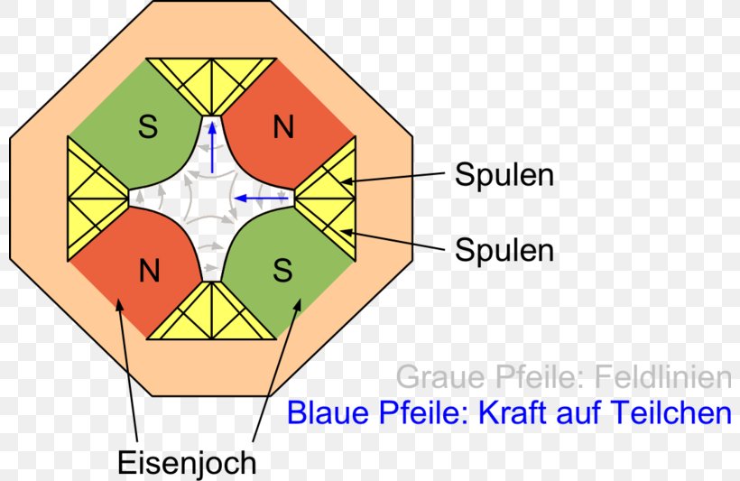 Quadrupole Magnet Magnetism Synchrotron, PNG, 800x533px, Watercolor, Cartoon, Flower, Frame, Heart Download Free