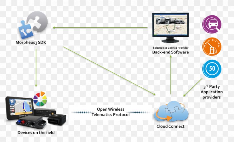 Telematics Service Provider Communication Protocol Cloud Computing, PNG, 870x530px, Telematics, Brand, Cloud Computing, Communication, Communication Protocol Download Free