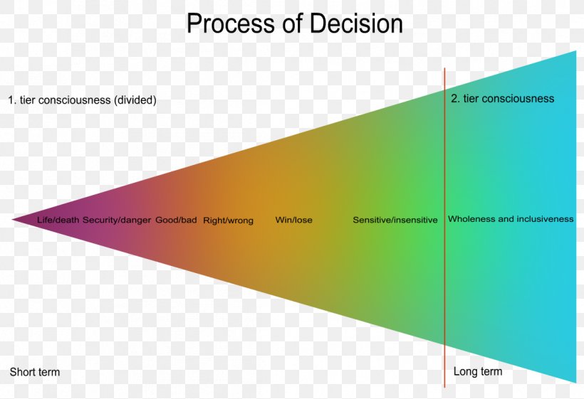 Decision-making Brand Marketing, PNG, 1147x786px, Decisionmaking, Brand, Business, Diagram, Gloomy Grim Download Free
