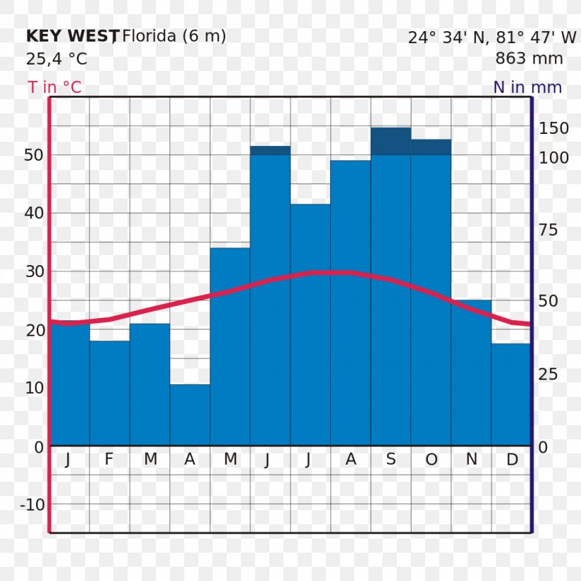 Key West Climograph Diagram Hydrotermfigur Climate, PNG, 1063x1063px, Key West, Area, Climate, Climograph, Contiguous United States Download Free