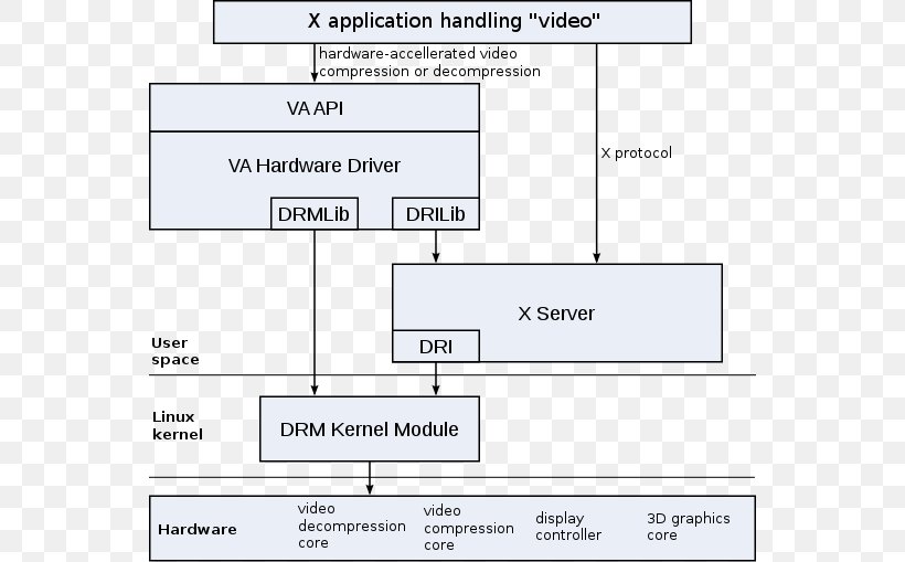Video Acceleration API VDPAU Direct Rendering Manager DirectX Video Acceleration Linux, PNG, 550x509px, Video Acceleration Api, Application Programming Interface, Area, Computer Hardware, Computer Software Download Free