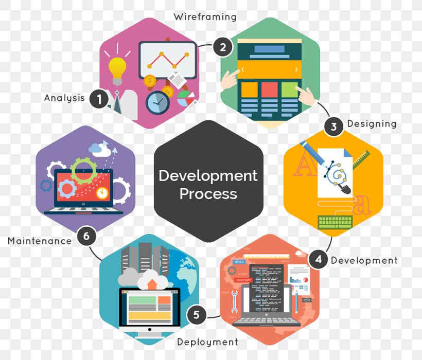 Web Development Software Development Web Design Web Application Development Mobile App Development, PNG, 800x700px, Web Development, Area, Brand, Business, Business Process Download Free