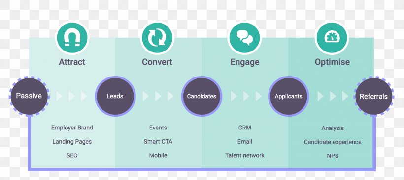 Recruitment Cabinet De Recrutement Sourcing Diagram Recruiter, PNG, 1952x876px, Recruitment, Brand, Business Process, Cabinet De Recrutement, Diagram Download Free