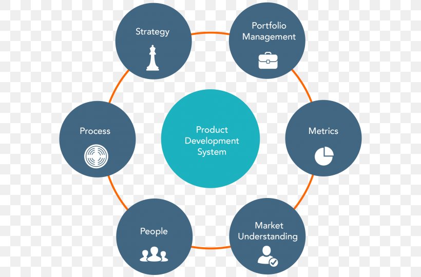 New Product Development Management Business Strategy, PNG, 600x540px, New Product Development, Ansoff Matrix, Brand, Business, Communication Download Free