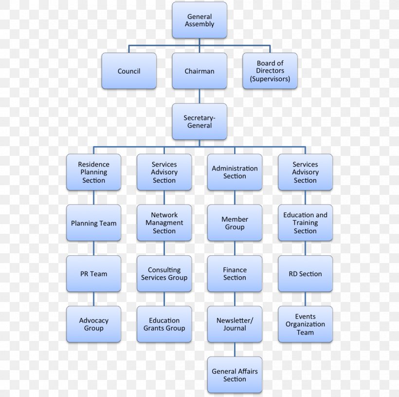 Organizational Chart Information Computer Network System Diagram, PNG, 1200x1193px, Organizational Chart, Afacere, Area, Chart, Communication Download Free