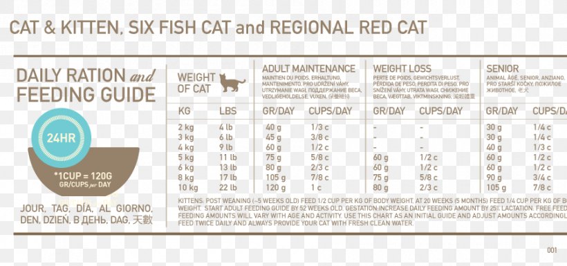 Orijen Cat & Kitten Dry Cat Food Orijen Cat & Kitten Dry Cat Food Orijen Cat & Kitten Dry Cat Food, PNG, 900x423px, Cat, Brand, Carnivore, Cat Food, Diagram Download Free