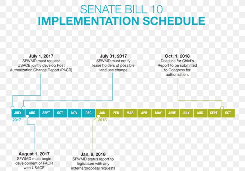 Plan Implementation Organization Milestone Project, PNG, 768x572px, Plan, Area, Brand, Business, Business Plan Download Free