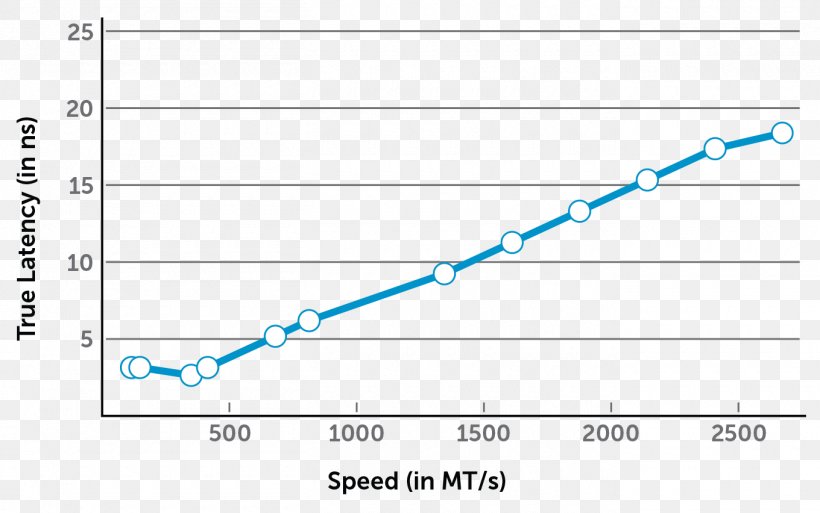 CAS Latency RAM Memory Timings Computer Data Storage, PNG, 1360x852px, Watercolor, Cartoon, Flower, Frame, Heart Download Free