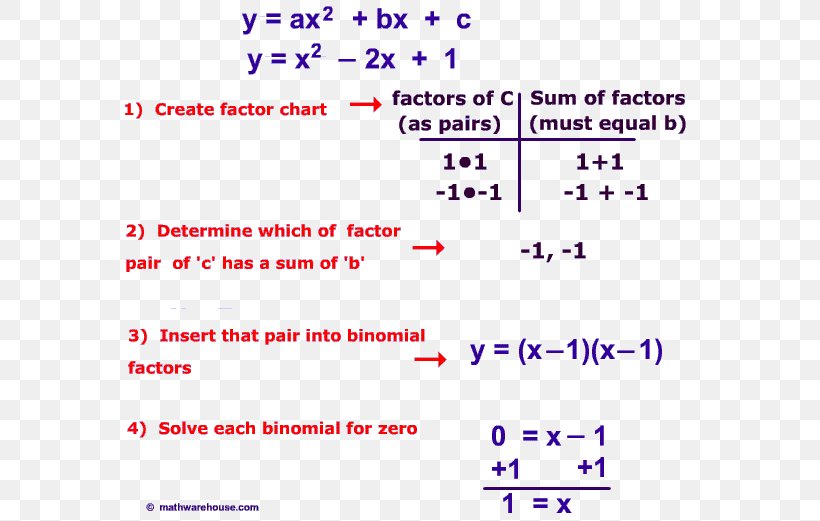 Quadratic Equation Factorization Quadratic Formula Quadratic Function, PNG, 576x521px, Quadratic Equation, Area, Diagram, Document, Equation Download Free