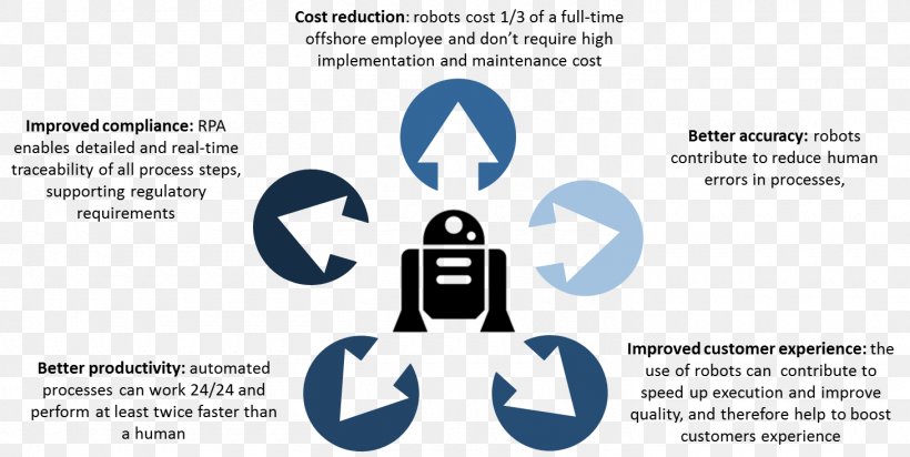 Robotic Process Automation Business Process Automation Supply Chain, PNG, 1460x734px, Robotic Process Automation, Automation, Blue Prism, Brand, Business Download Free