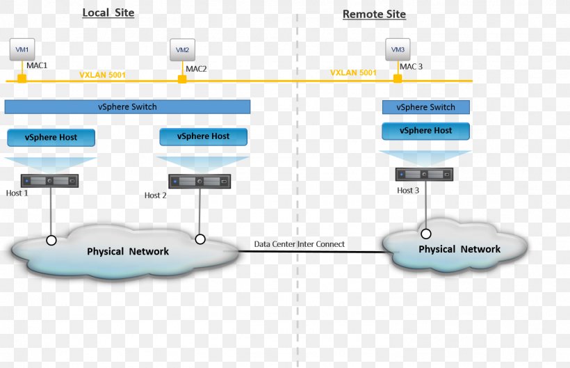 Address Resolution Protocol Network Topology Broadcasting Unicast VMware ESXi, PNG, 1497x966px, Address Resolution Protocol, Brand, Broadcasting, Computer Network, Diagram Download Free