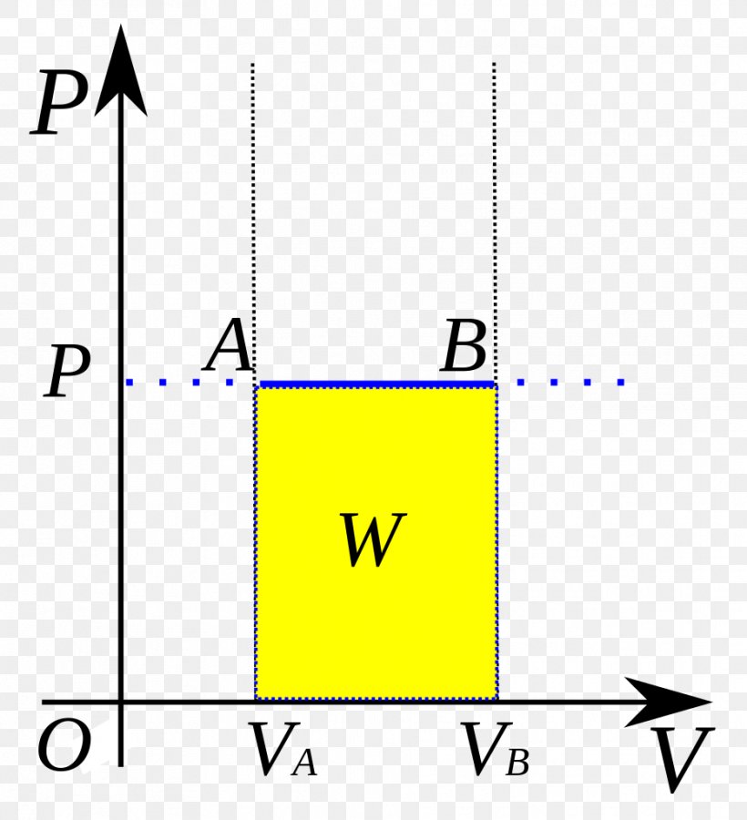 Isochoric Process Isobaric Process Pressure Volume Diagram Thermodynamic Process Thermodynamics, PNG, 932x1024px, Isochoric Process, Area, Brand, Diagram, Enthalpy Download Free