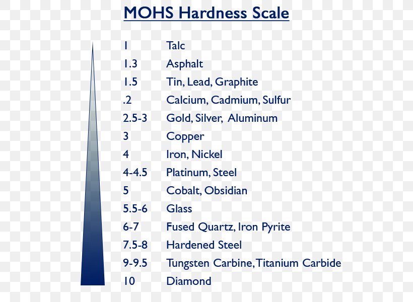 Mohs Scale Of Mineral Hardness Hardness Comparison Hardened Steel, PNG, 600x600px, Mohs Scale Of Mineral Hardness, Area, Diagram, Document, Elasticity Download Free