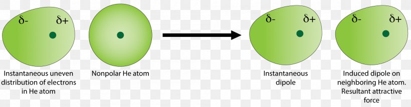 Van Der Waals Force London Dispersion Force Dipole Intermolecular Force Molecule, PNG, 2000x525px, Van Der Waals Force, Area, Atom, Chemical Polarity, Chemistry Download Free