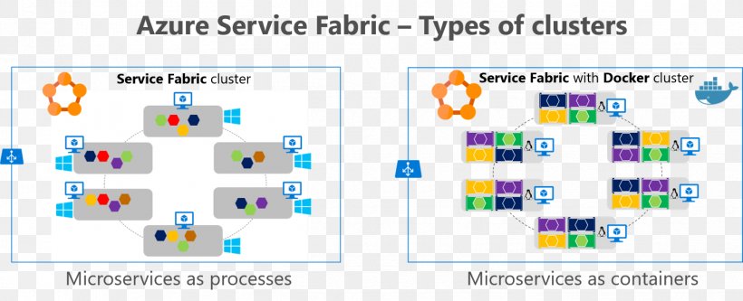 Docker Microsoft Azure Service Fabric Microservices Kubernetes, PNG, 1443x587px, Docker, Area, Brand, Data Center, Diagram Download Free