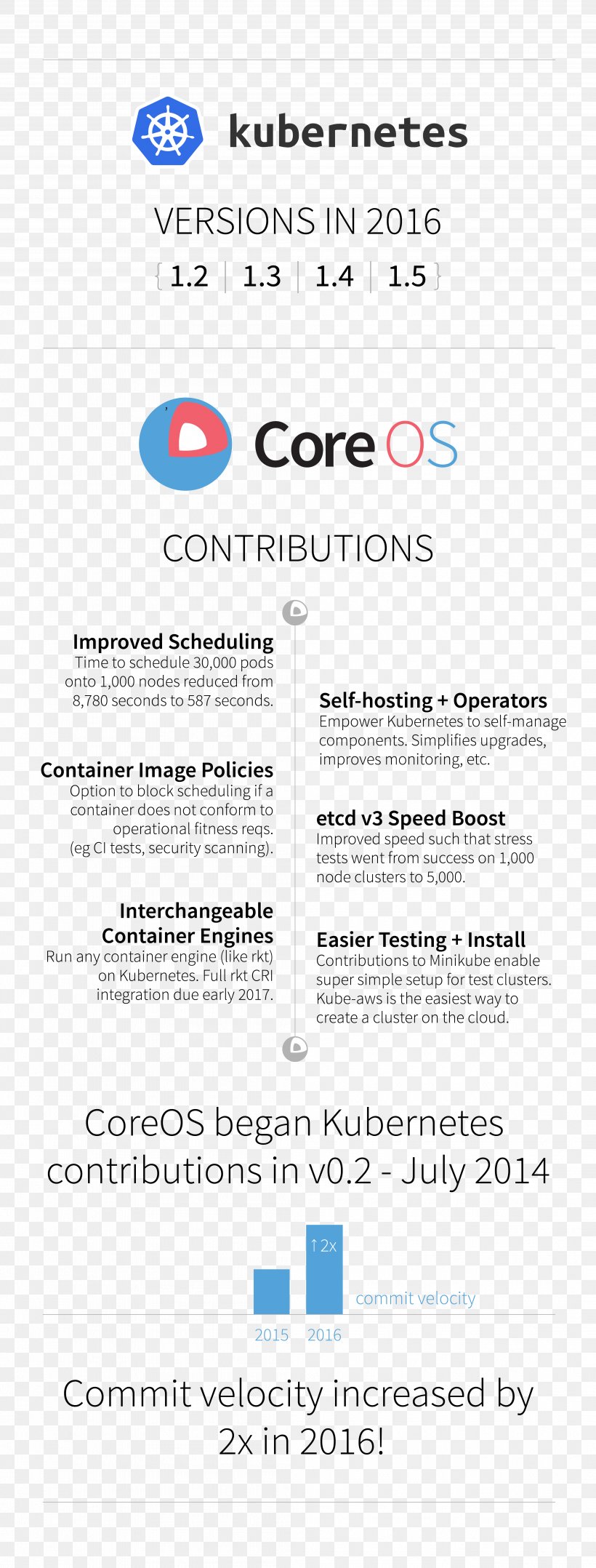 Container Linux By CoreOS Kubernetes Document Text Caicloud, PNG, 4184x11001px, Container Linux By Coreos, Area, Blue, Brand, Caicloud Download Free