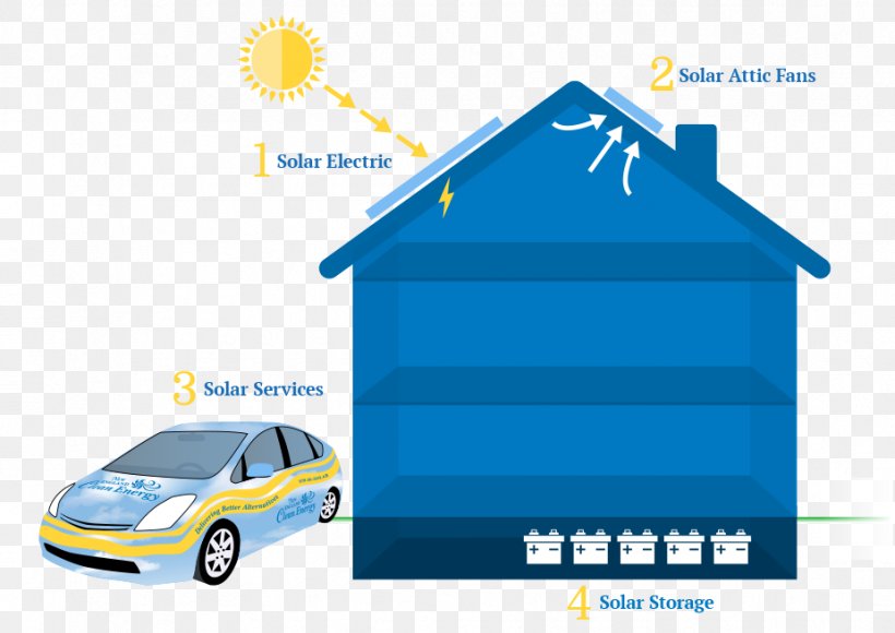 Renewable Energy Solar Energy Solar Power Product, PNG, 926x656px, Renewable Energy, Area, Automotive Design, Automotive Exterior, Blue Download Free
