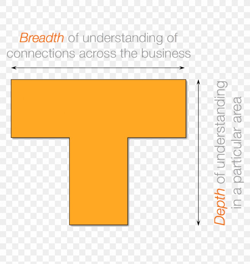 T-shaped Skills E-leadership Management Strategy, PNG, 964x1021px, Tshaped Skills, Area, Brand, Chatbot, Concept Download Free