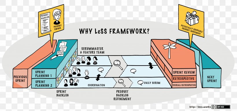 Large-Scale Scrum: More With LeSS Scaled Agile Framework Scaling Lean & Agile Development: Thinking And Organizational Tools For Large-Scale Scrum Agile Software Development, PNG, 3832x1806px, Largescale Scrum More With Less, Agile Software Development, Area, Bas Vodde, Communication Download Free