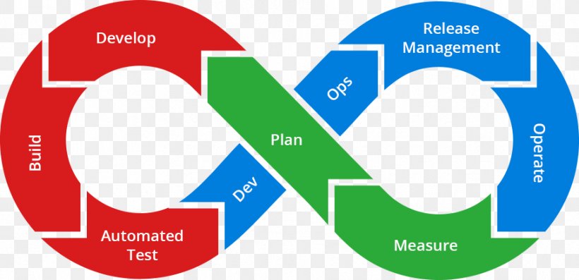 DevOps Toolchain Continuous Delivery Continuous Integration Software Deployment, PNG, 907x440px, Devops, Agile Software Development, Application Release Automation, Area, Brand Download Free