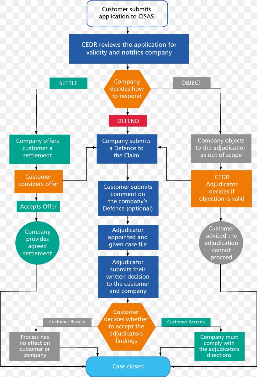 Adjudication Diagram Poster Information Organization, PNG, 2317x3402px, Adjudication, Area, Brand, Communication, Diagram Download Free