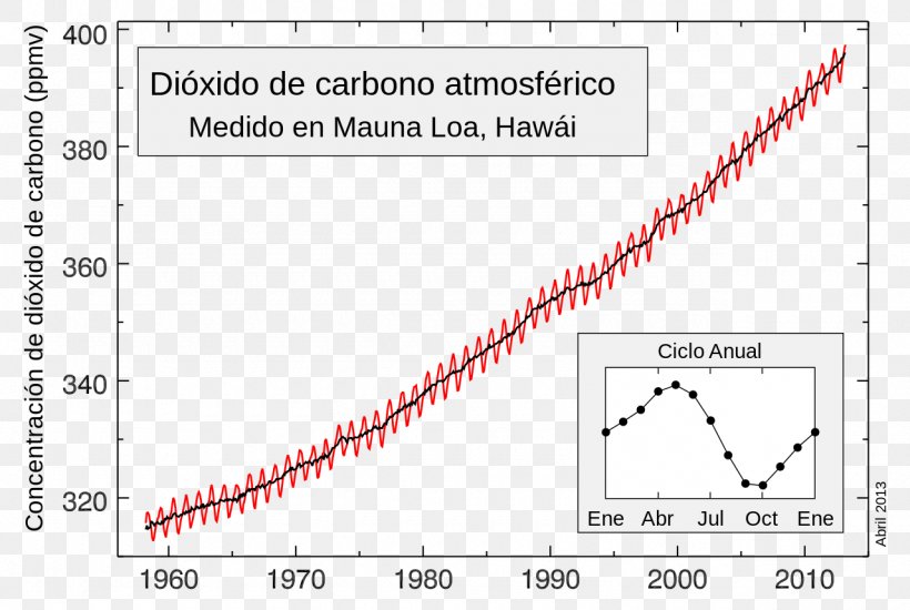 Mauna Loa Observatory Mauna Kea Carbon Dioxide Keeling Curve, PNG, 1280x860px, Mauna Loa, Air, Area, Atmosphere, Carbon Download Free