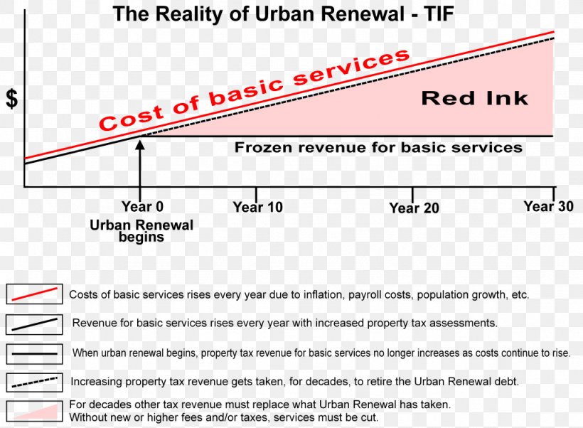 Tax Increment Financing Mathematics Science Finance Document, PNG, 1024x752px, Tax Increment Financing, Area, Chart, Coursework, Diagram Download Free