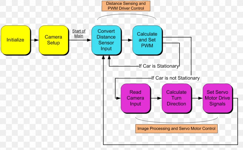 Autonomous Car Block Diagram Wiring Diagram, PNG, 1239x769px, Car, Area, Autonomous Car, Block Diagram, Brand Download Free