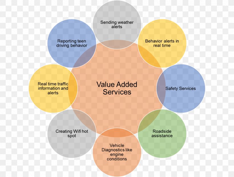 Value Added Customer Acquisition Management Service, PNG, 1338x1012px, Value Added, Analytics, Brand, Communication, Customer Download Free