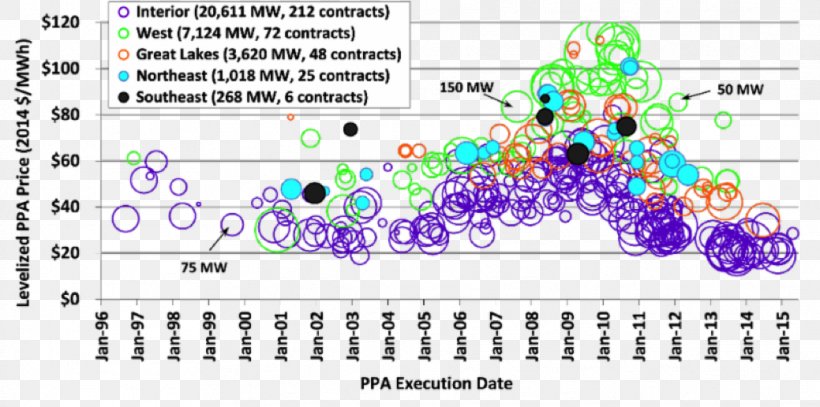 Wind Farm Power Purchase Agreement Wind Power Solar Power Renewable Energy, PNG, 1039x516px, Watercolor, Cartoon, Flower, Frame, Heart Download Free