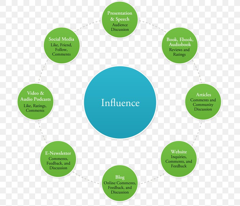 Influence: Science And Practice Modes Of Persuasion Social Influence Communication, PNG, 720x703px, Influence Science And Practice, Brand, Communication, Diagram, Green Download Free