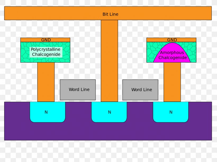 Phase-change Memory Computer Memory RAM Computer Data Storage Volatile Memory, PNG, 1280x960px, 3d Xpoint, Computer Memory, Area, Brand, Computer Data Storage Download Free