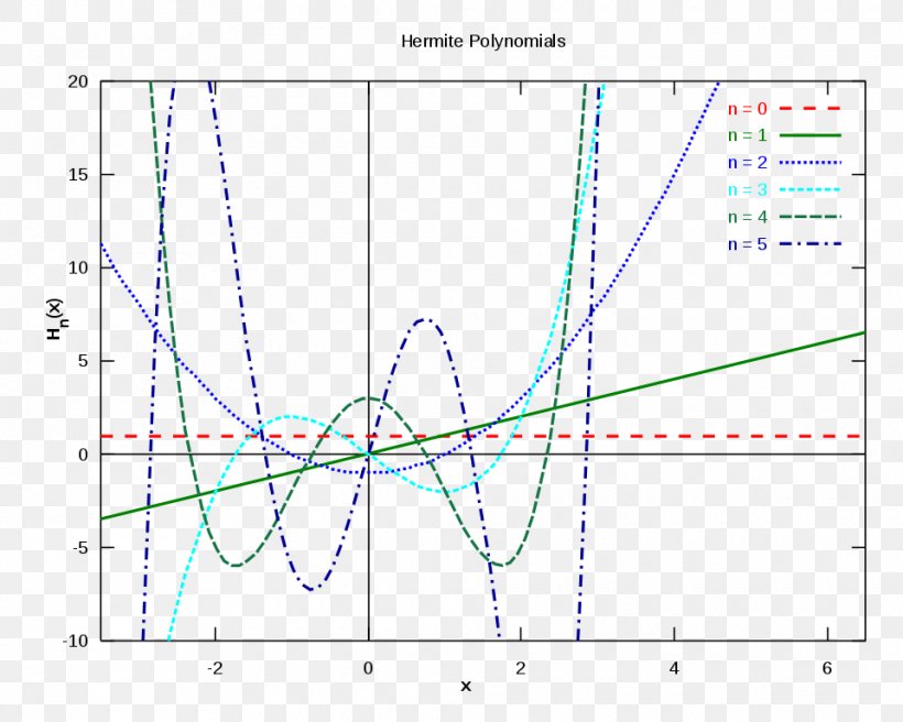Hermite Polynomials Orthogonal Polynomials Hermite Interpolation Orthogonality, PNG, 960x768px, Hermite Polynomials, Area, Charles Hermite, Diagram, Function Download Free