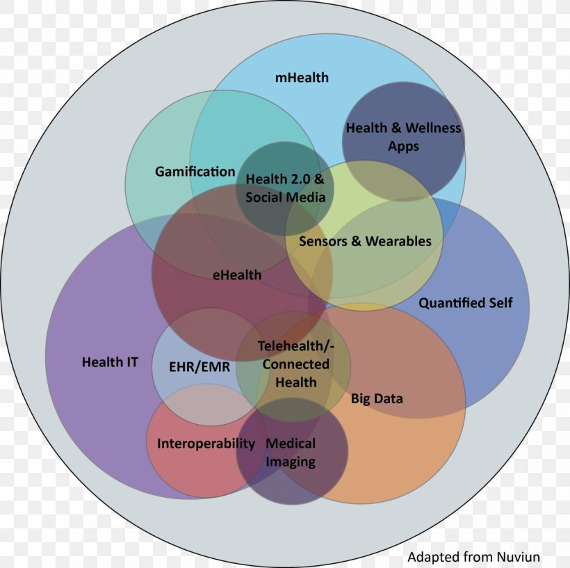 Digital Health Health Care Health Technology Digital Data, PNG, 1200x1196px, Digital Health, Definition, Diagram, Digital Data, Electronic Health Record Download Free