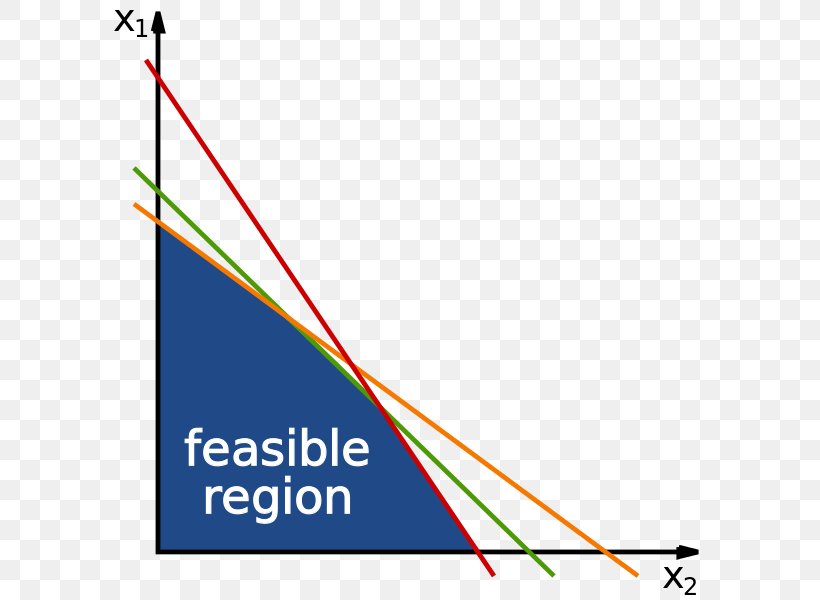 Linear Programming Feasible Region Simplex Algorithm Optimization Problem Mathematical Optimization, PNG, 600x600px, Linear Programming, Algorithm, Area, Convex Polytope, Diagram Download Free