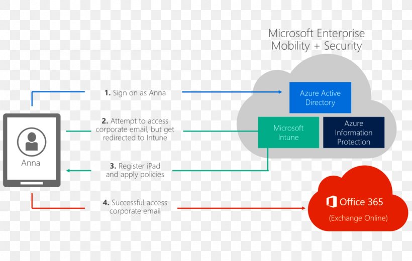 Microsoft Intune Information Enterprise Mobility Management Microsoft Office 365, PNG, 1151x731px, Microsoft Intune, Android, Area, Brand, Cloud Computing Download Free