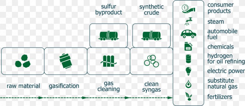 Gasification Coal Raw Material Technology Thermal Decomposition, PNG, 863x376px, Gasification, Analysis, Area, Brand, Chemical Synthesis Download Free