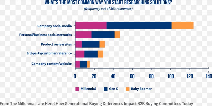 Millennials Social Media Buyer Marketing Organization, PNG, 2635x1325px, Millennials, Area, Brand, Businesstobusiness Service, Businesstoconsumer Download Free