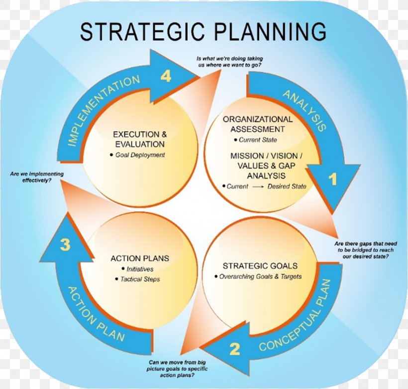 Strategic Planning Hoshin Kanri Strategic Management Strategy, PNG, 916x872px, Strategic Planning, Brand, Business, Competitive Intelligence, Diagram Download Free