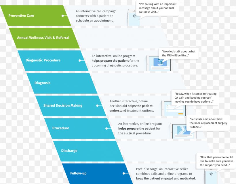 Health Care Patient Pre-Roman Iron Age Kluwer Arbitration Information, PNG, 2389x1872px, Health Care, Area, Brand, Diagram, Information Download Free